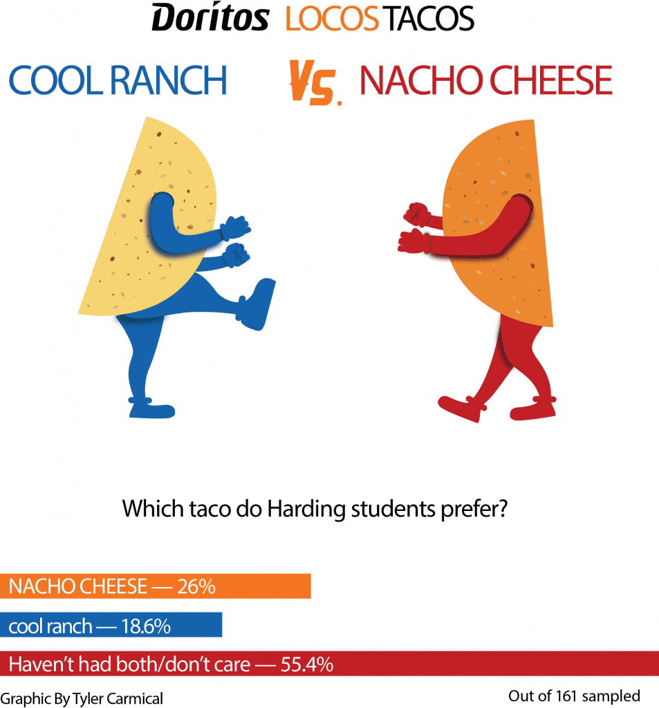 cool ranch nacho cheese doritos